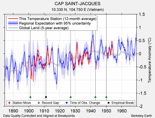 CAP SAINT-JACQUES comparison to regional expectation
