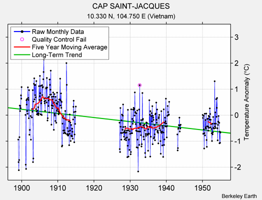CAP SAINT-JACQUES Raw Mean Temperature