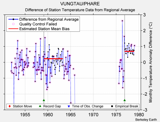 VUNGTAU/PHARE difference from regional expectation