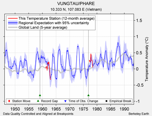 VUNGTAU/PHARE comparison to regional expectation