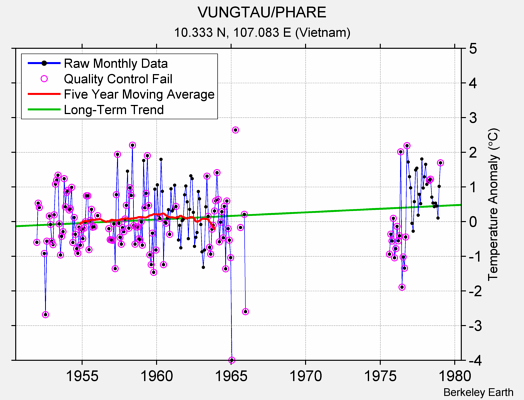 VUNGTAU/PHARE Raw Mean Temperature