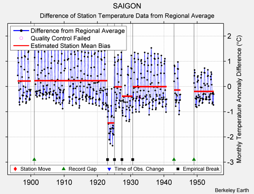 SAIGON difference from regional expectation