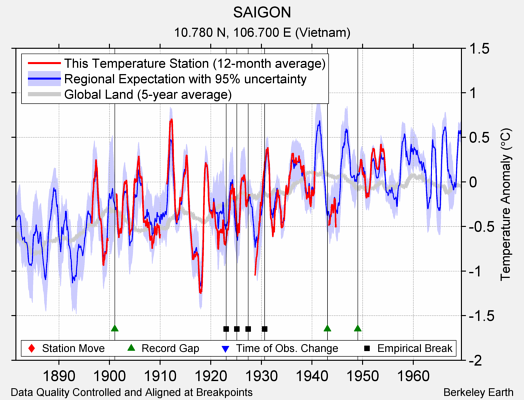 SAIGON comparison to regional expectation