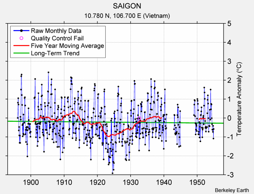 SAIGON Raw Mean Temperature