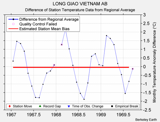 LONG GIAO VIETNAM AB difference from regional expectation