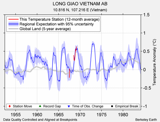 LONG GIAO VIETNAM AB comparison to regional expectation