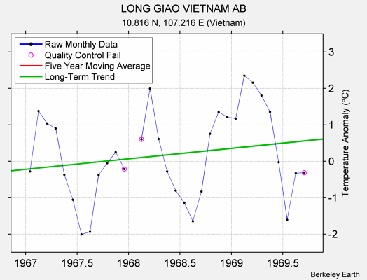 LONG GIAO VIETNAM AB Raw Mean Temperature