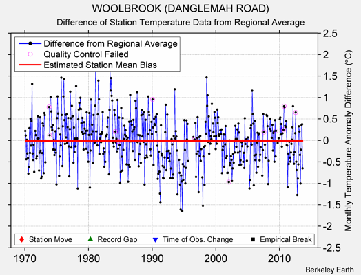 WOOLBROOK (DANGLEMAH ROAD) difference from regional expectation