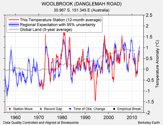 WOOLBROOK (DANGLEMAH ROAD) comparison to regional expectation