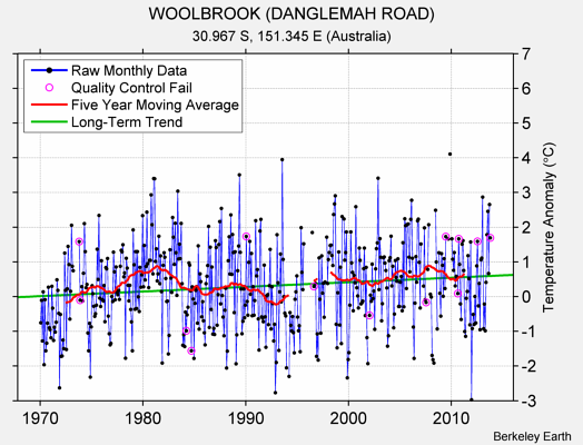 WOOLBROOK (DANGLEMAH ROAD) Raw Mean Temperature