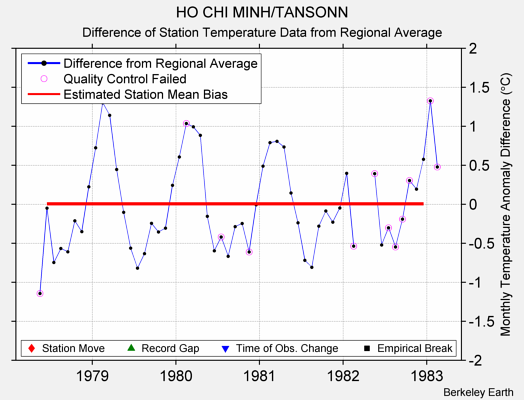 HO CHI MINH/TANSONN difference from regional expectation