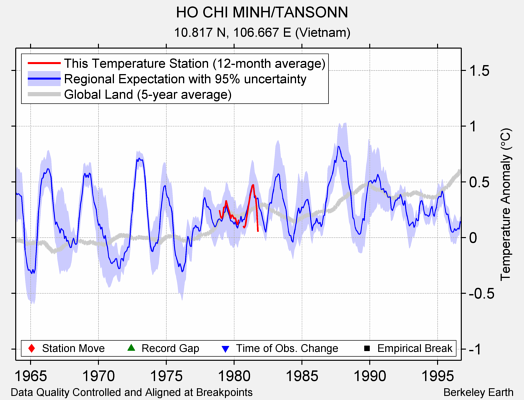 HO CHI MINH/TANSONN comparison to regional expectation