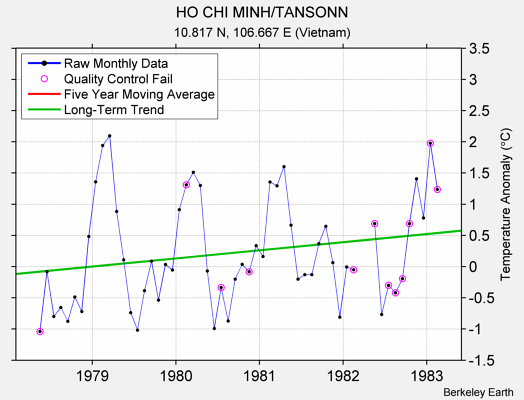 HO CHI MINH/TANSONN Raw Mean Temperature