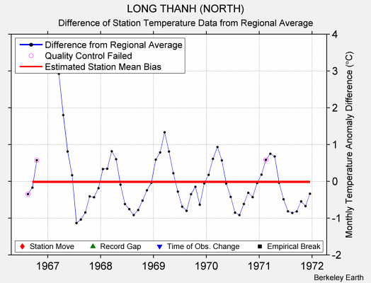 LONG THANH (NORTH) difference from regional expectation