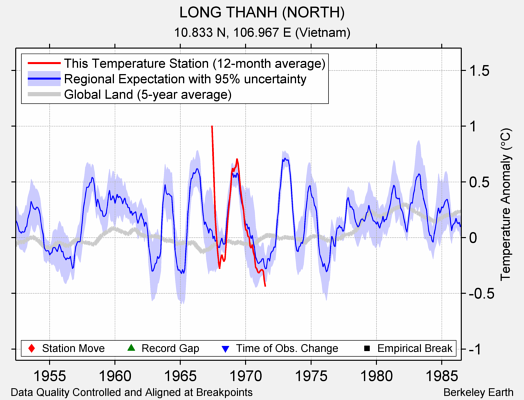 LONG THANH (NORTH) comparison to regional expectation