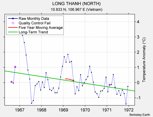 LONG THANH (NORTH) Raw Mean Temperature