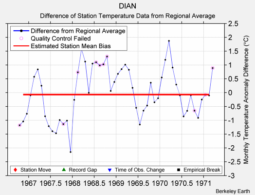 DIAN difference from regional expectation