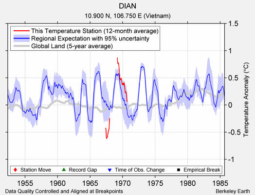 DIAN comparison to regional expectation