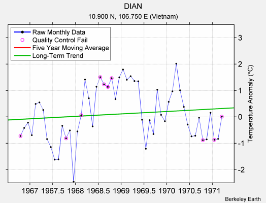 DIAN Raw Mean Temperature