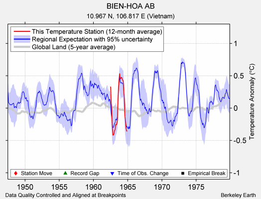 BIEN-HOA AB comparison to regional expectation