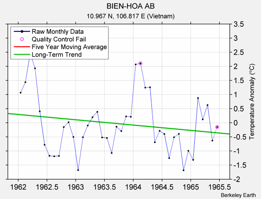 BIEN-HOA AB Raw Mean Temperature