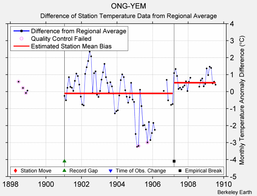 ONG-YEM difference from regional expectation