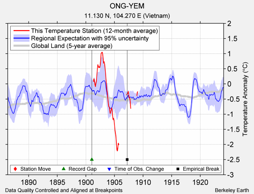 ONG-YEM comparison to regional expectation