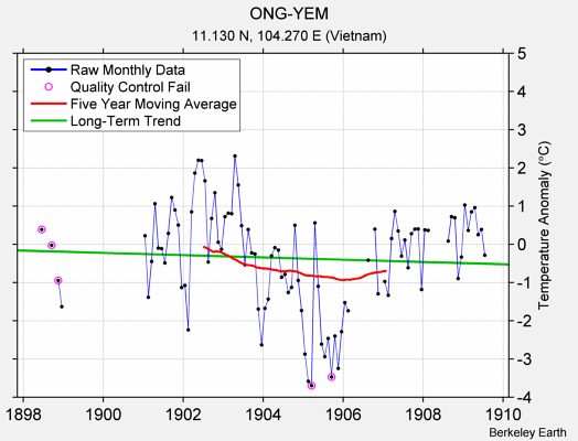 ONG-YEM Raw Mean Temperature