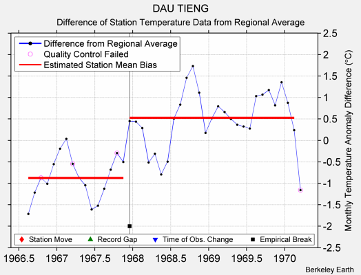 DAU TIENG difference from regional expectation