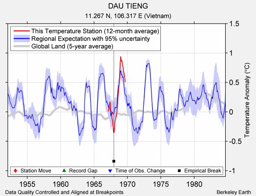 DAU TIENG comparison to regional expectation