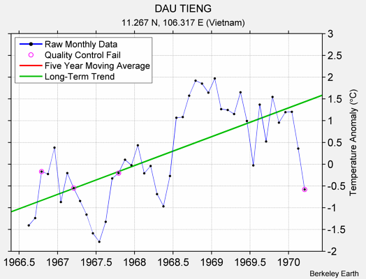 DAU TIENG Raw Mean Temperature