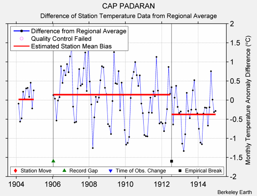 CAP PADARAN difference from regional expectation