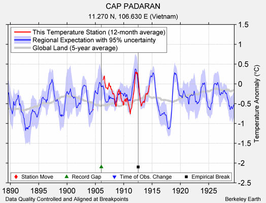 CAP PADARAN comparison to regional expectation