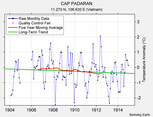 CAP PADARAN Raw Mean Temperature