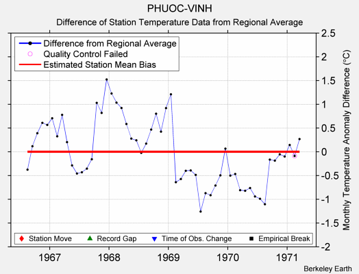 PHUOC-VINH difference from regional expectation