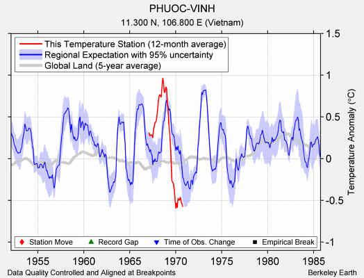 PHUOC-VINH comparison to regional expectation