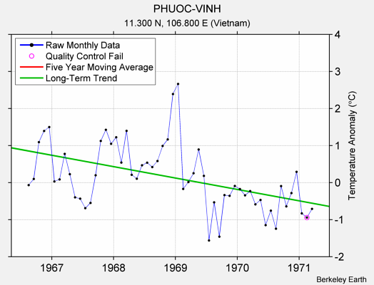 PHUOC-VINH Raw Mean Temperature