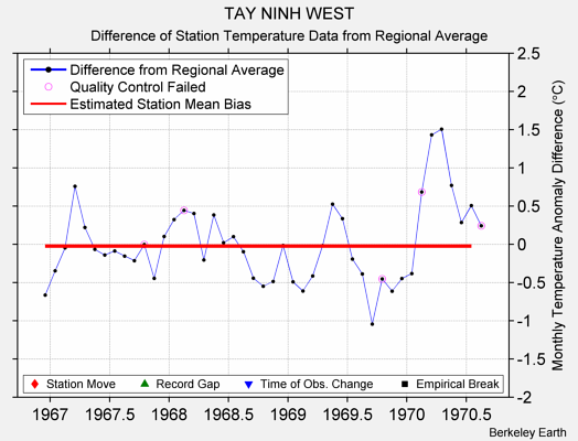 TAY NINH WEST difference from regional expectation