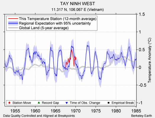 TAY NINH WEST comparison to regional expectation