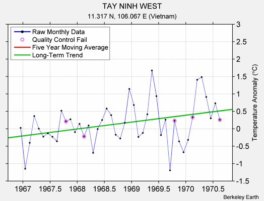 TAY NINH WEST Raw Mean Temperature