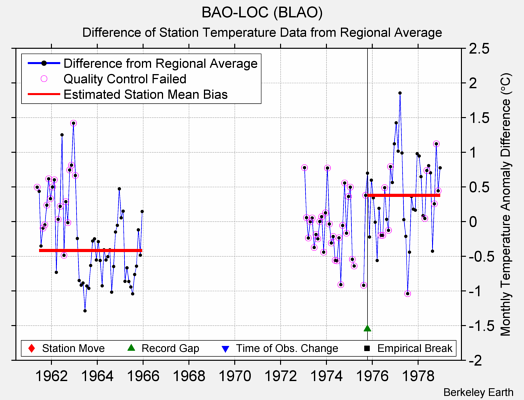 BAO-LOC (BLAO) difference from regional expectation