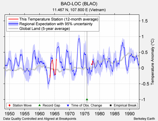 BAO-LOC (BLAO) comparison to regional expectation