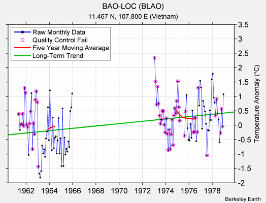 BAO-LOC (BLAO) Raw Mean Temperature