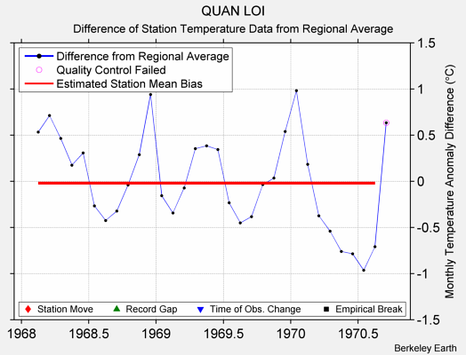 QUAN LOI difference from regional expectation