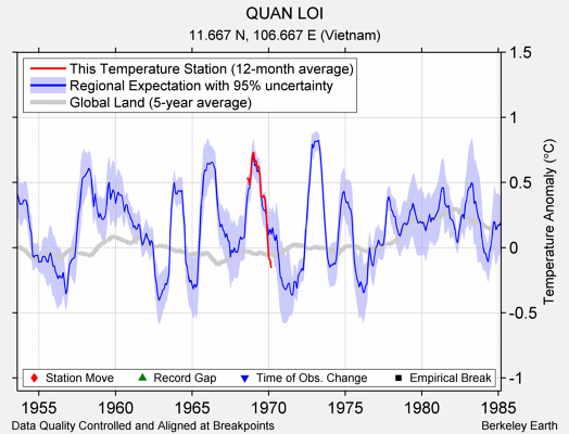 QUAN LOI comparison to regional expectation