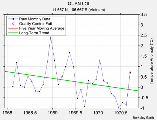 QUAN LOI Raw Mean Temperature