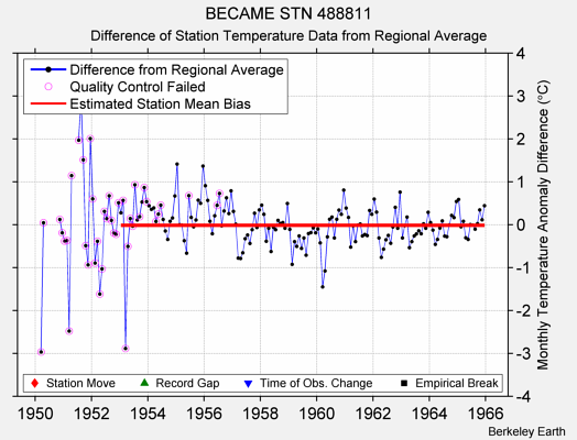 BECAME STN 488811 difference from regional expectation