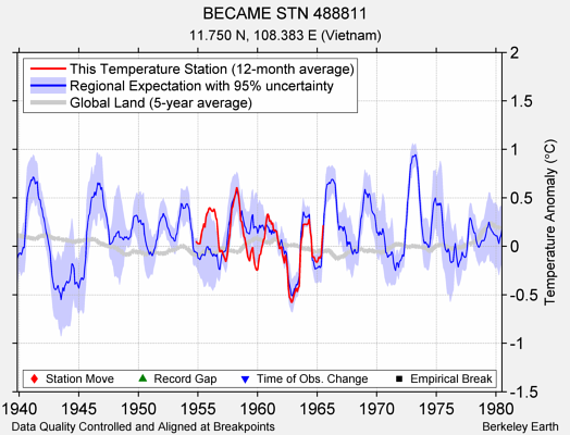 BECAME STN 488811 comparison to regional expectation