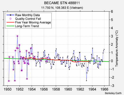 BECAME STN 488811 Raw Mean Temperature