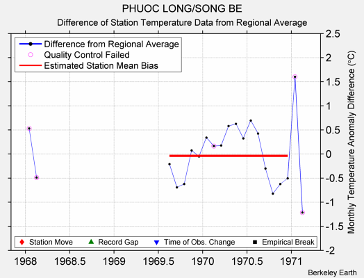 PHUOC LONG/SONG BE difference from regional expectation